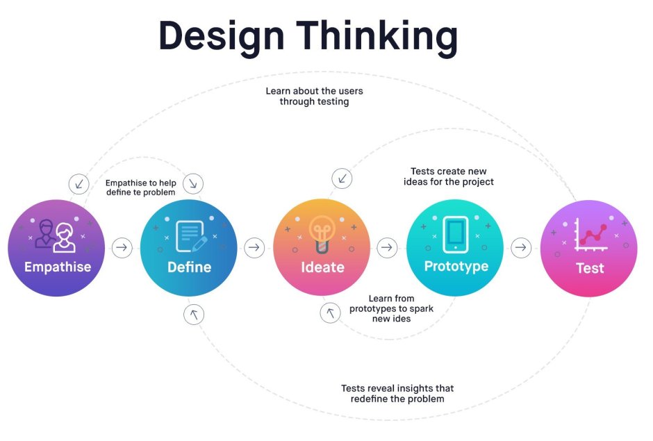 Design thinking phases