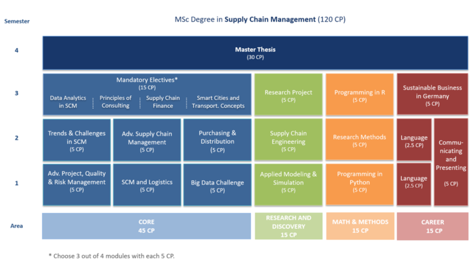 Supply chain risk management