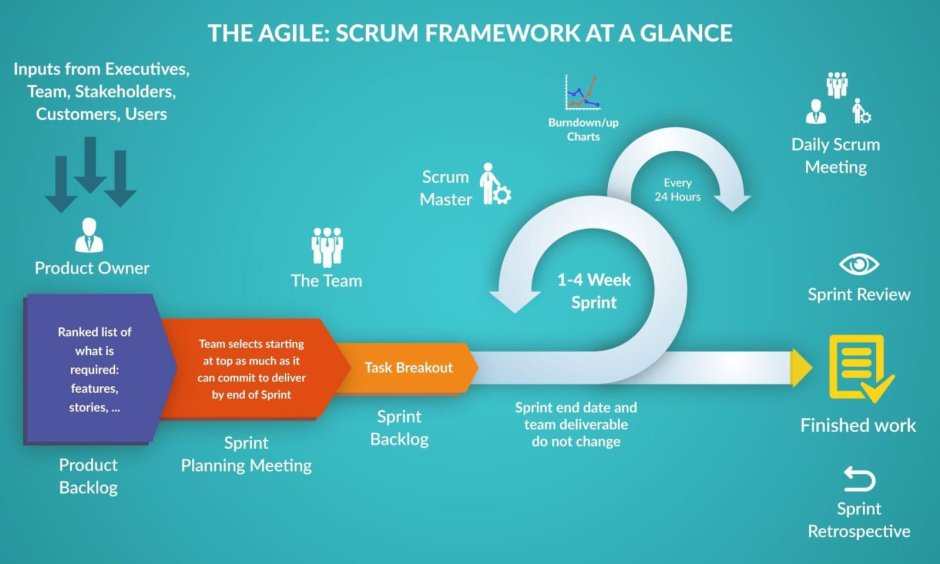 Scrum sprint cycle