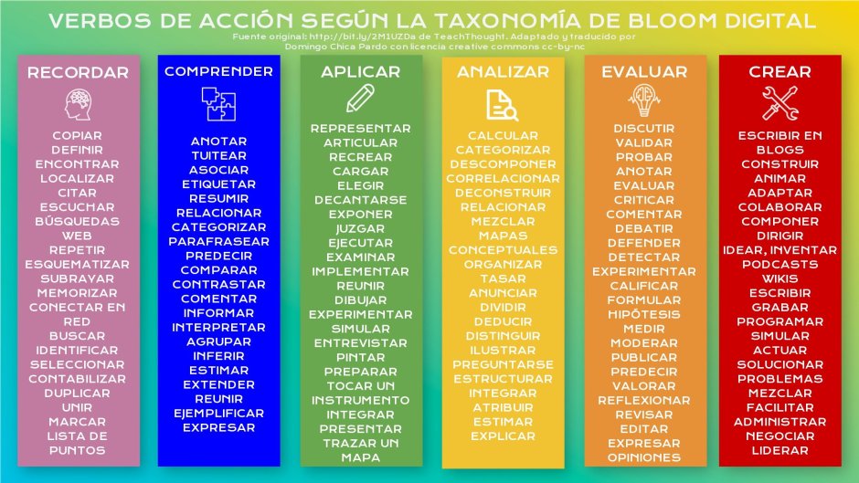 Blooms taxonomy verbs