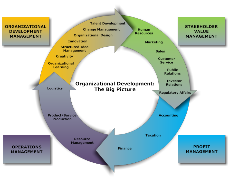 Sales business process management