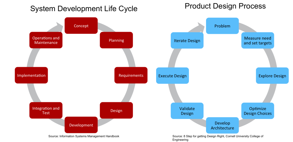 Business process development
