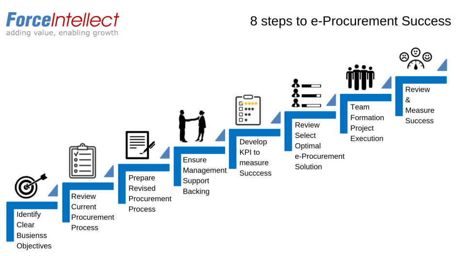 Procurement process