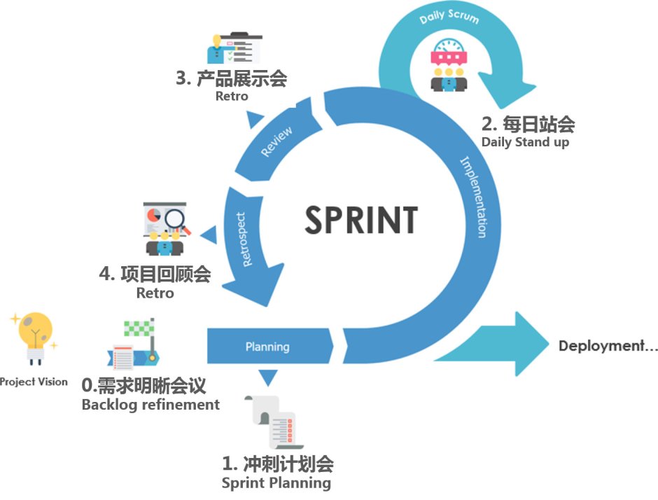 Sprint methodology