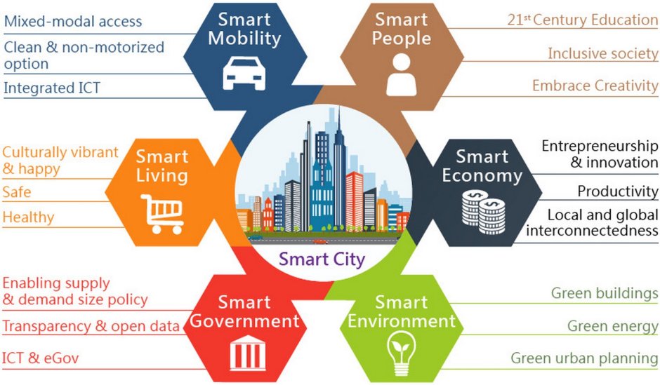 Uae smart city
