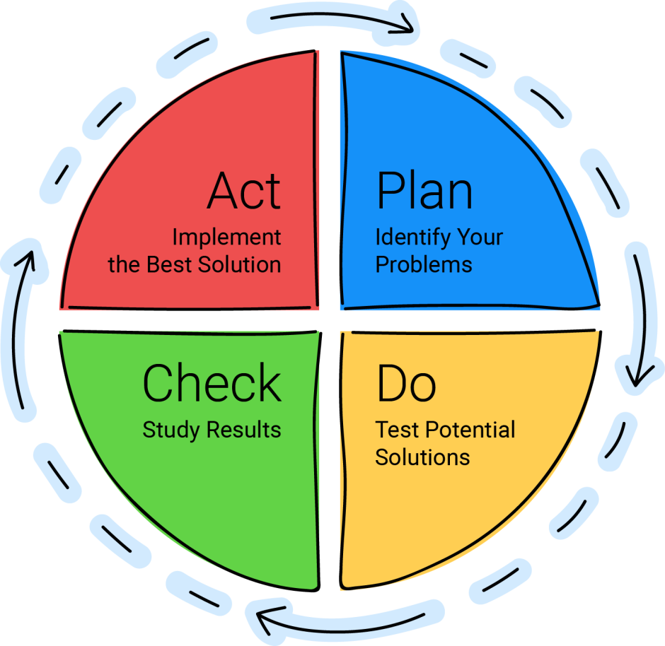 Pdca cycle