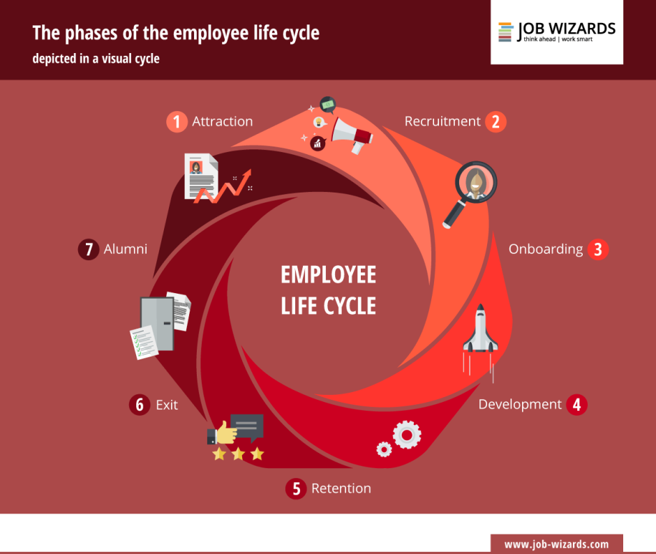 Employee lifecycle hr management
