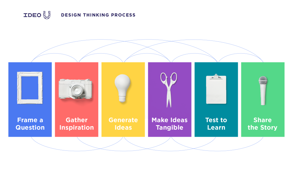 Design thinking tim brown