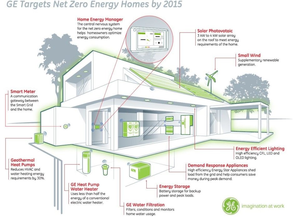 Home energy efficient