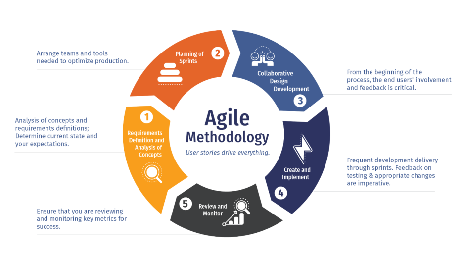 Methodology agile waterfall