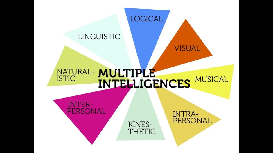 Gardner types of intelligence