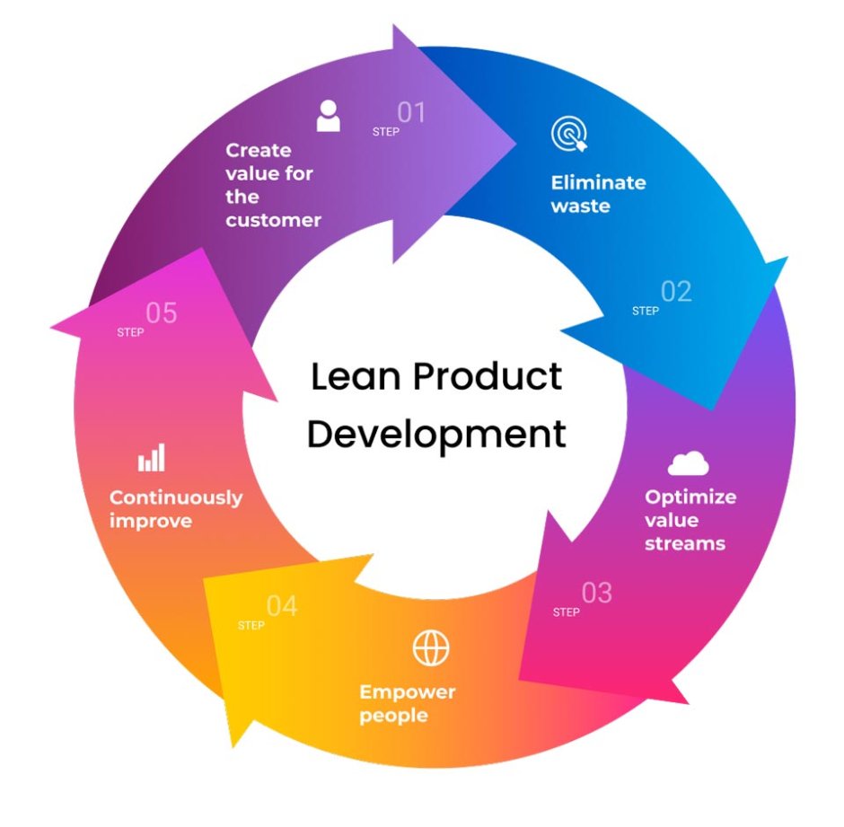 Lean software development