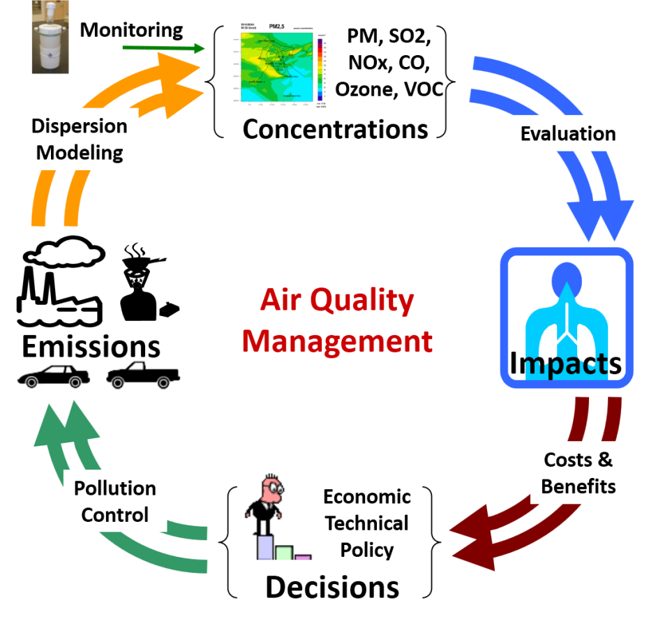Sources of air pollution
