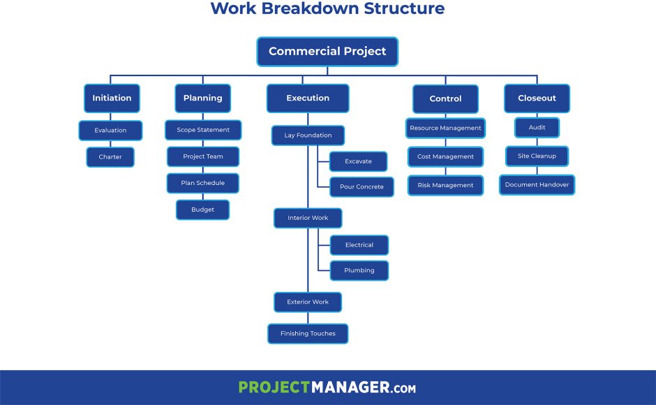 It management structure
