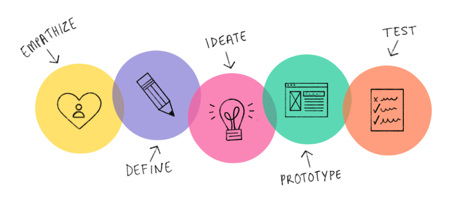 Design thinking ideas