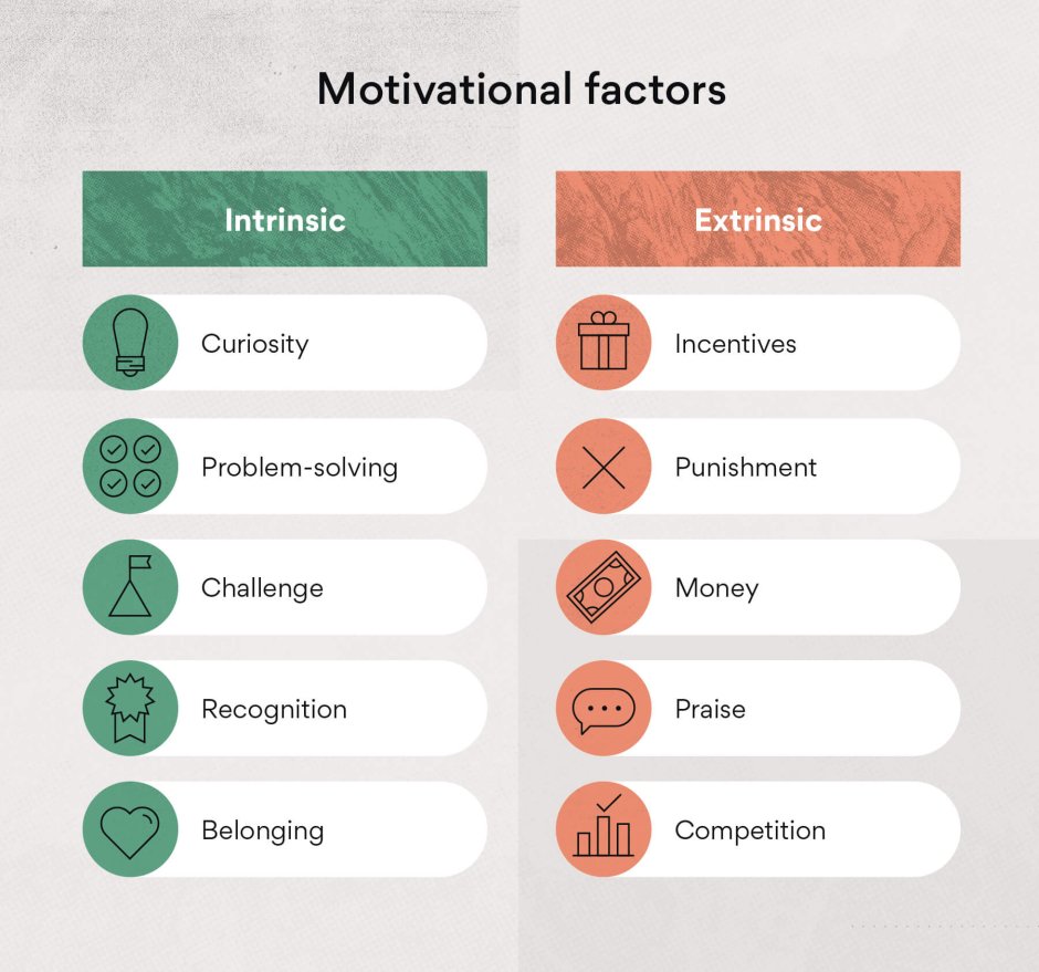 Intrinsic and extrinsic motivation