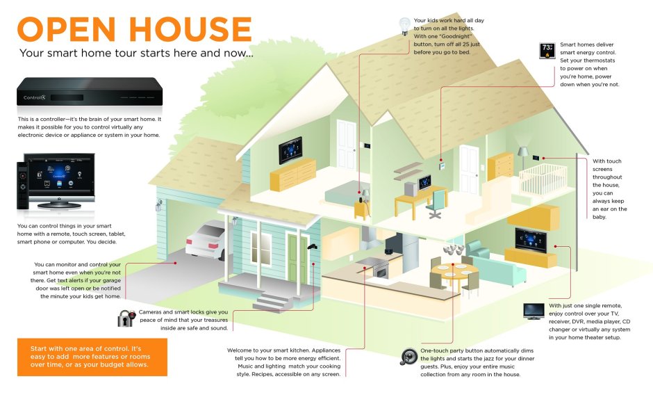 Smart home schematic