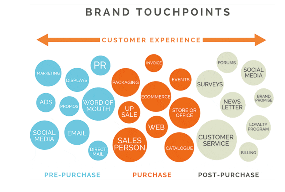 Framework of customer experience