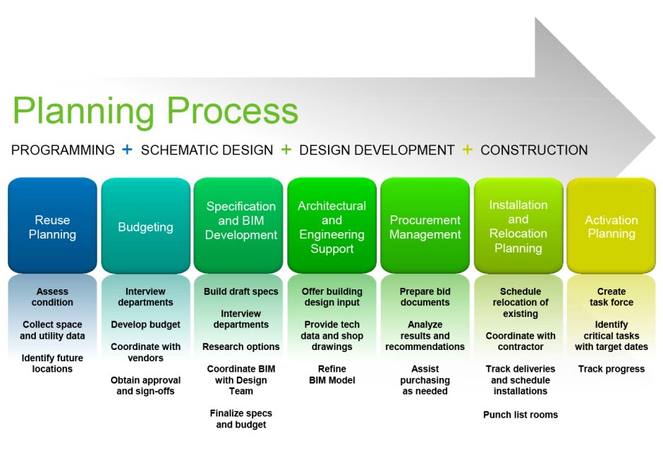 Business process design